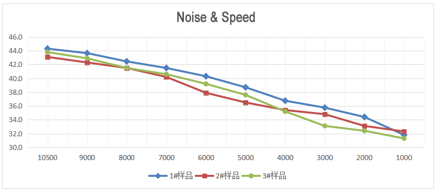 Noise & Speed