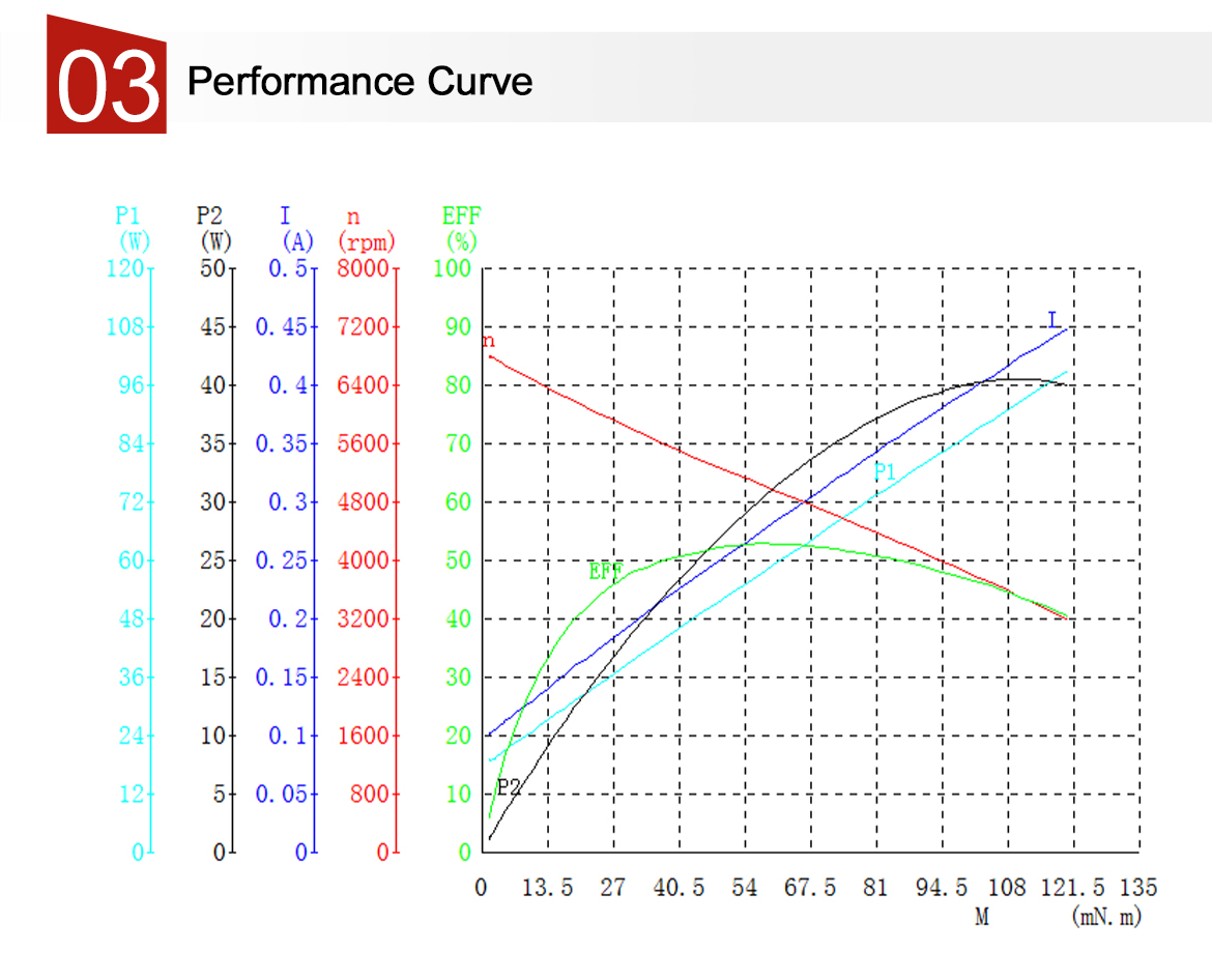 The performance curve of Air Fryer DC Motor.jpg