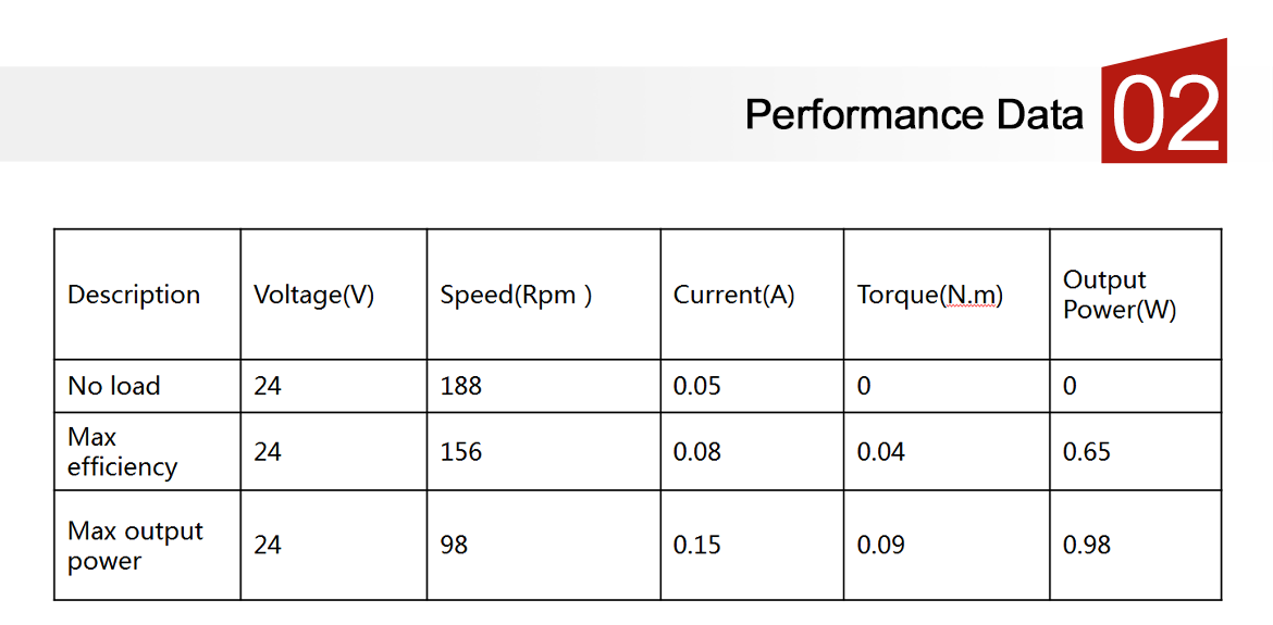 The performance data of vending machine gearbox DC motor.png