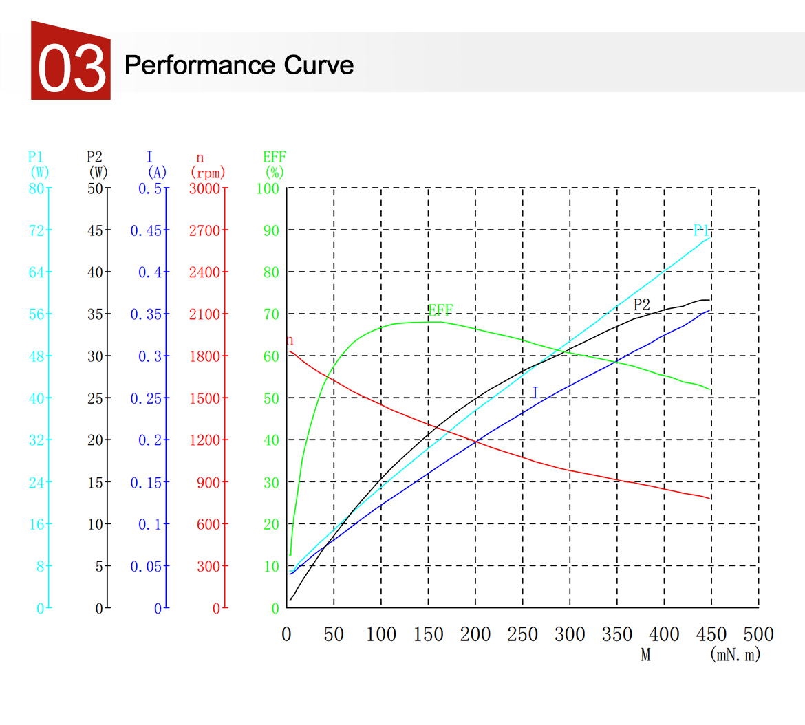 The Performance Curve of Electric knife sharpener motor.jpg