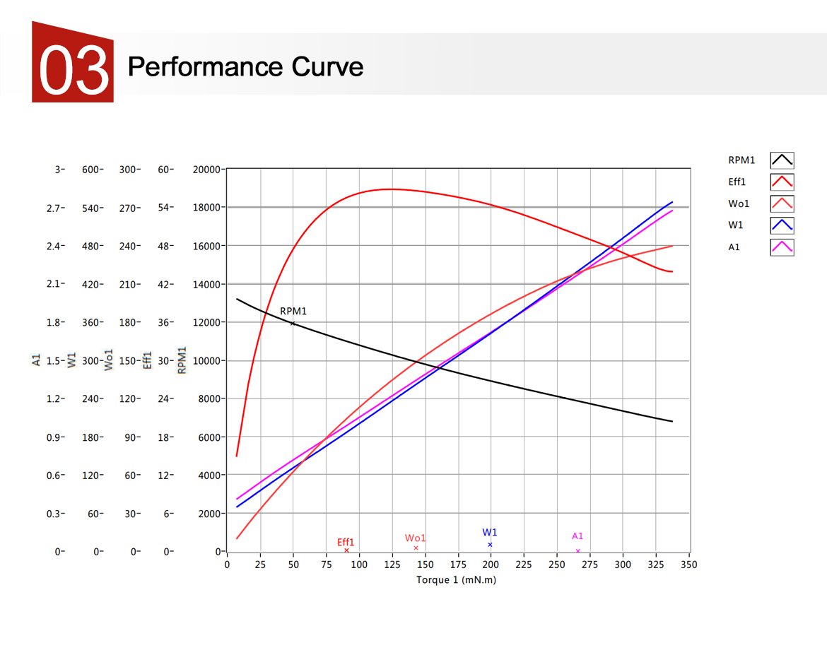 The performance curve of soybean milk machine motor.jpg